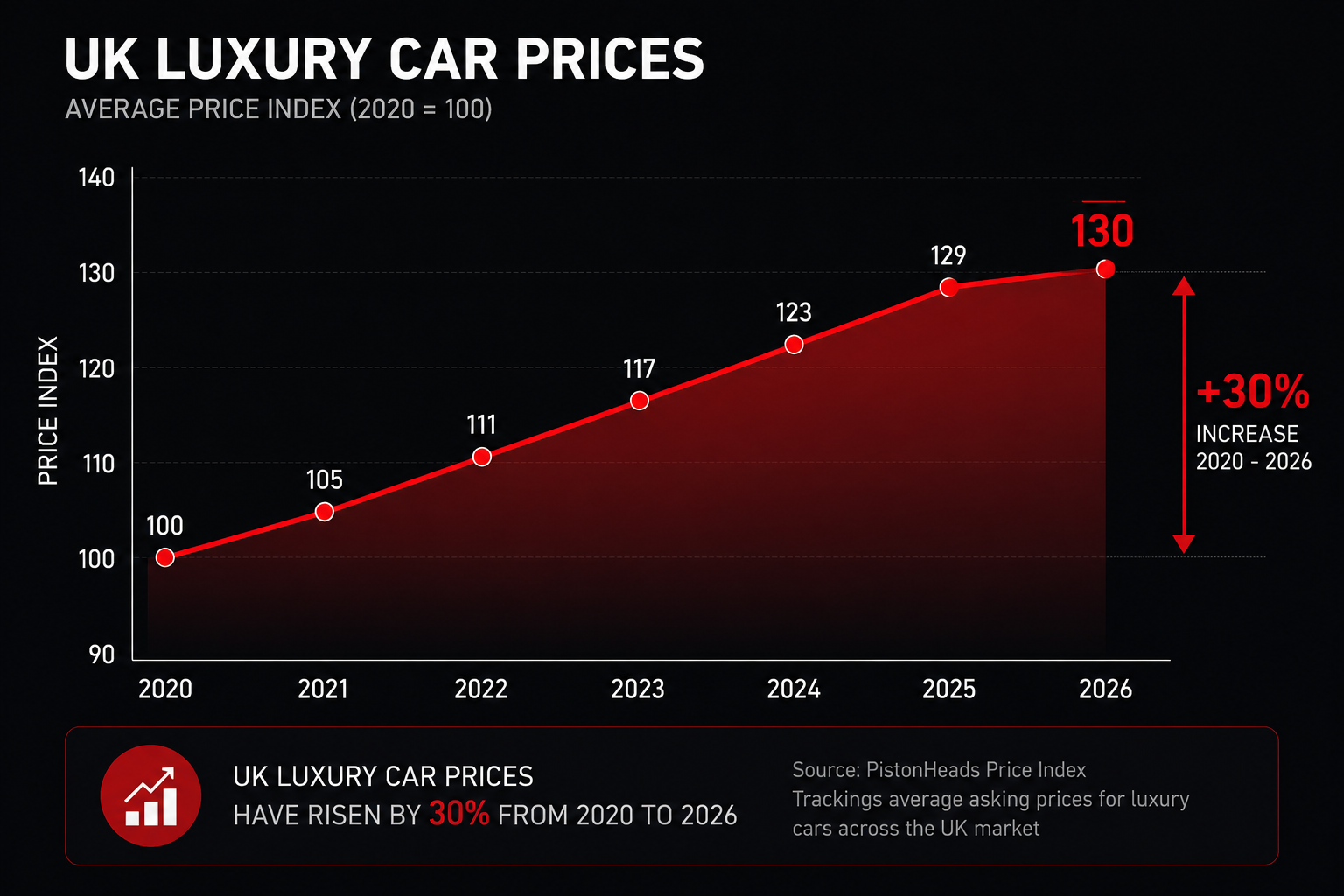 The Headline: Supercar Prices Are Up About 30% Since 2021