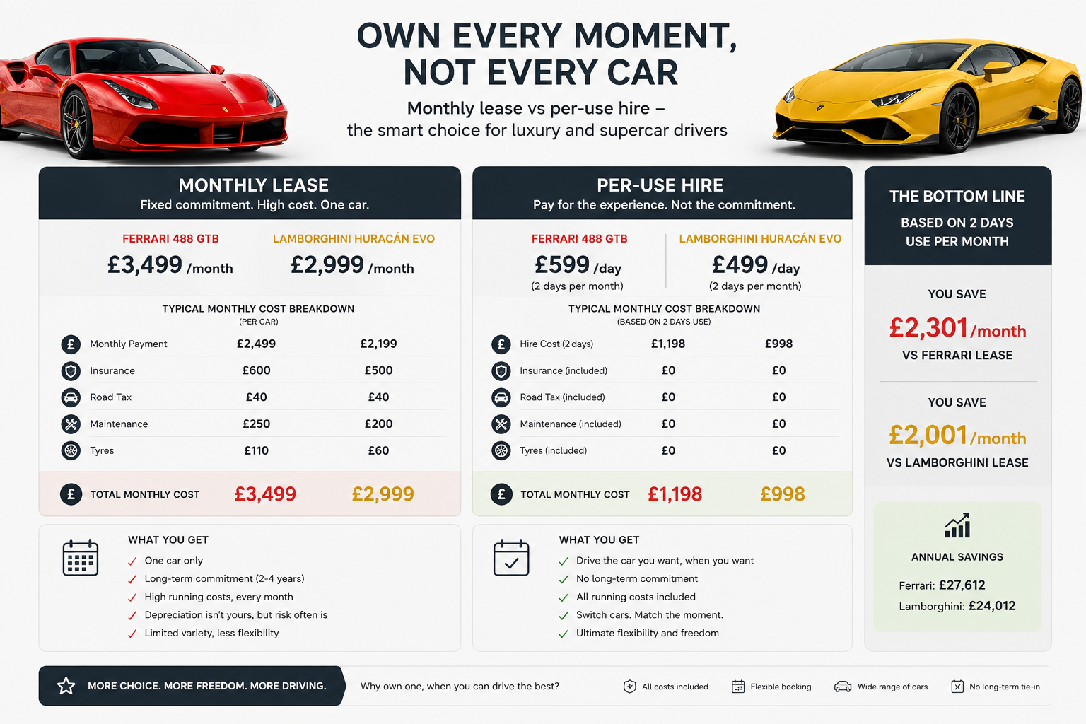 The Numbers: What Leasing vs Hiring Actually Costs