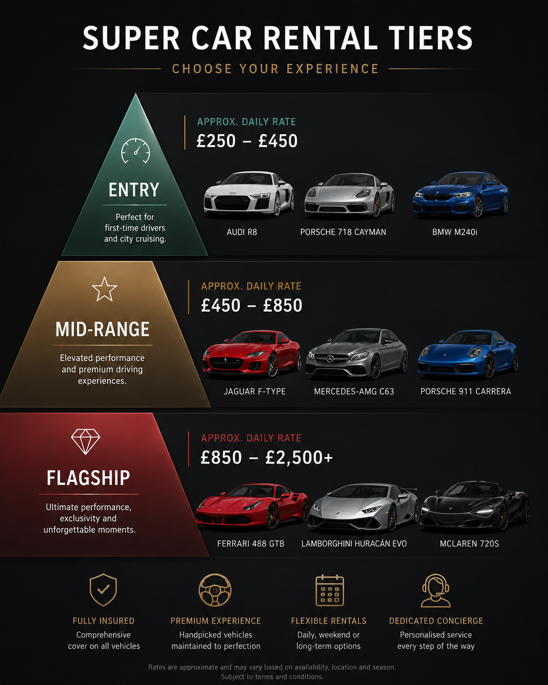 The Three Price Tiers of UK Supercar Hire